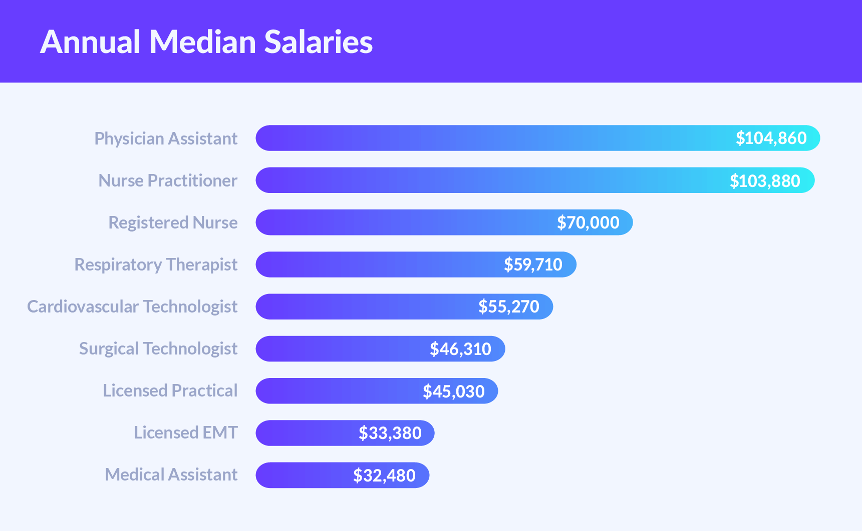 Medical Field Salary Chart