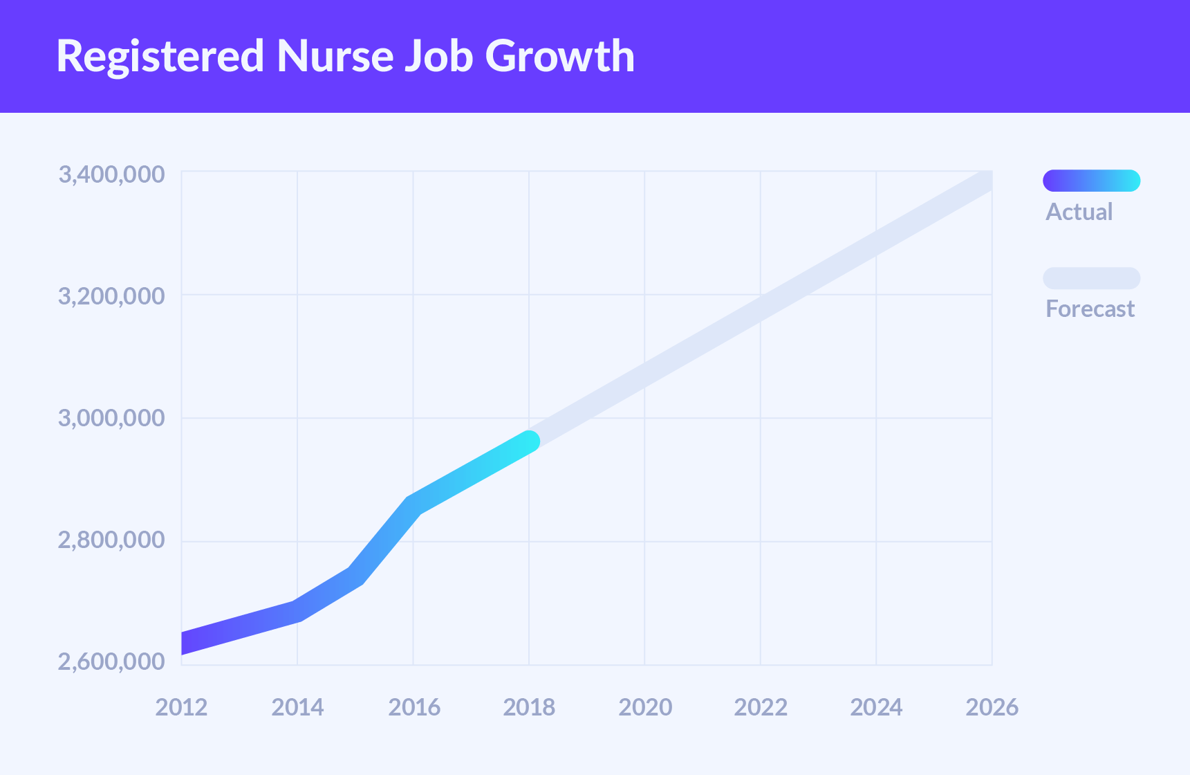 Projected job growth for nurses
