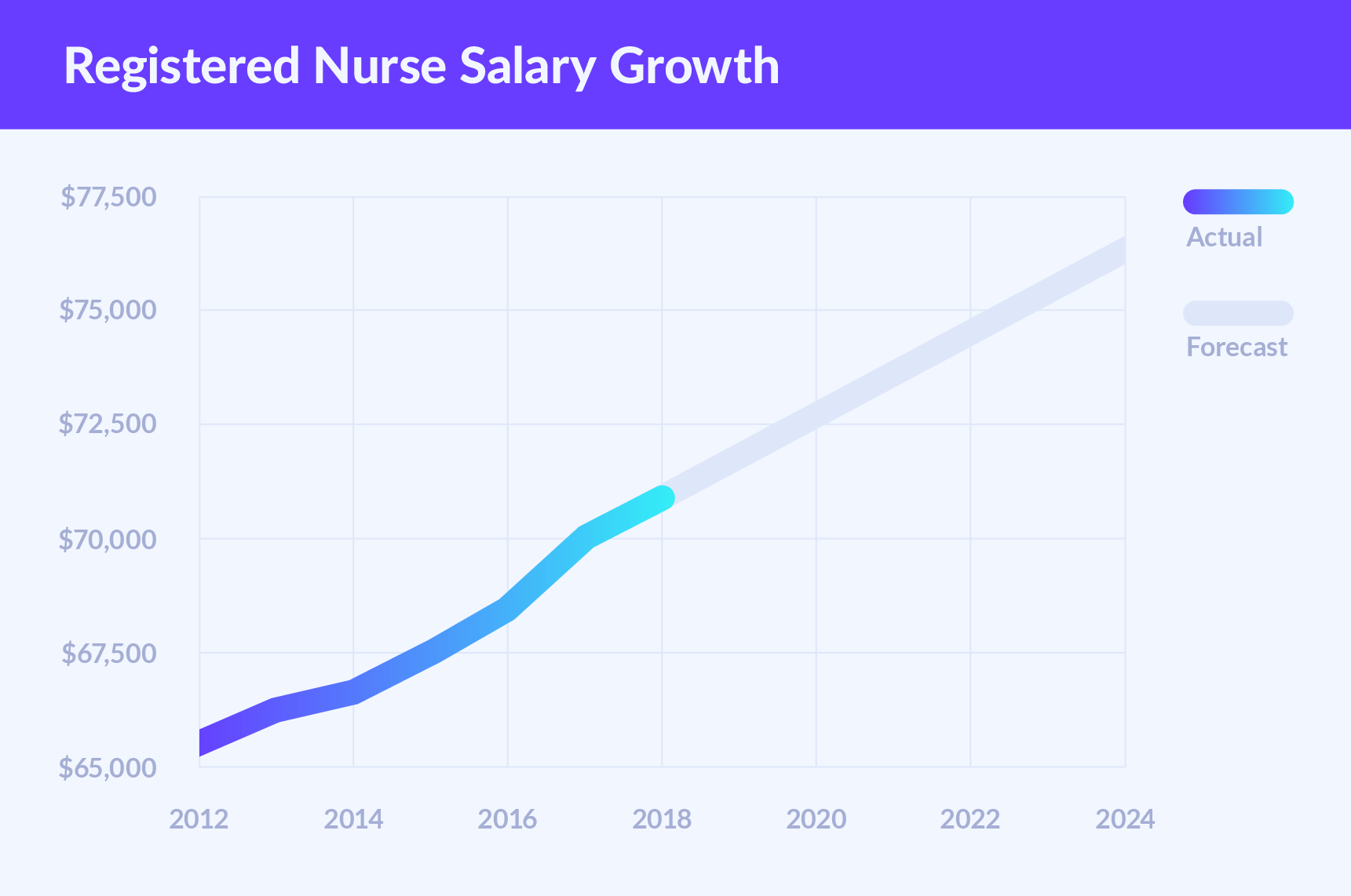 Rn Salary Chart