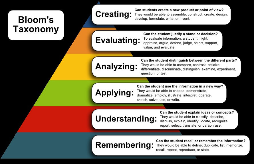 Bloom Taxonomy
